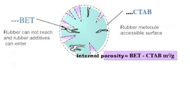 Specific Surface Area of Silica Specific Surface Area of Silica